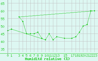 Courbe de l'humidit relative pour Locarno (Sw)