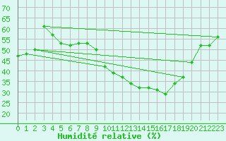 Courbe de l'humidit relative pour Nmes - Courbessac (30)