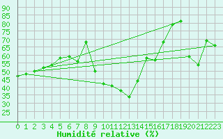 Courbe de l'humidit relative pour Solenzara - Base arienne (2B)