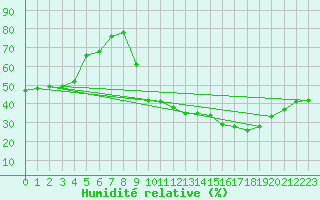 Courbe de l'humidit relative pour Saint-Julien-en-Quint (26)