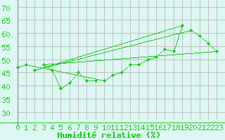 Courbe de l'humidit relative pour Moldova Veche