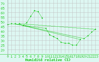 Courbe de l'humidit relative pour Ciudad Real (Esp)