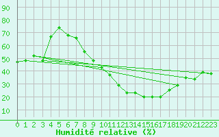 Courbe de l'humidit relative pour Saint-Etienne (42)
