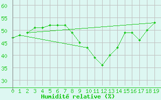 Courbe de l'humidit relative pour Vandells