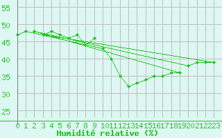 Courbe de l'humidit relative pour Alto de Los Leones