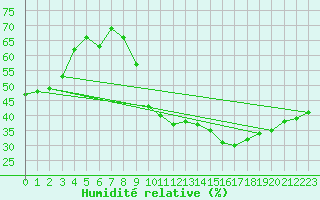 Courbe de l'humidit relative pour Als (30)