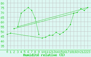 Courbe de l'humidit relative pour Veggli Ii
