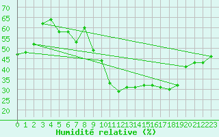 Courbe de l'humidit relative pour Nancy - Ochey (54)