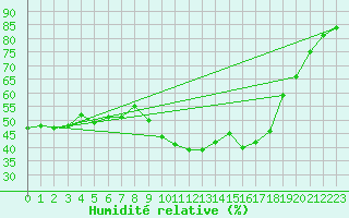 Courbe de l'humidit relative pour Hyres (83)