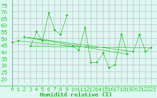Courbe de l'humidit relative pour Gabes