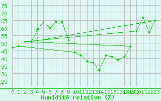 Courbe de l'humidit relative pour Montpellier (34)