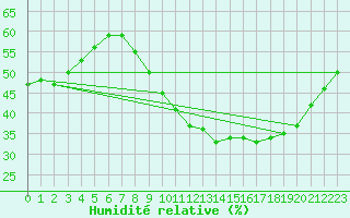 Courbe de l'humidit relative pour Saint-Jean-de-Vedas (34)