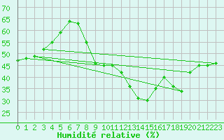 Courbe de l'humidit relative pour Puissalicon (34)