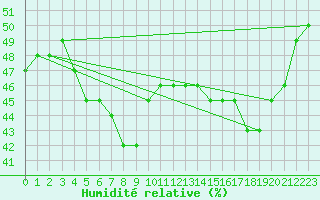 Courbe de l'humidit relative pour Paganella