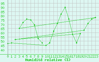 Courbe de l'humidit relative pour Chinchilla