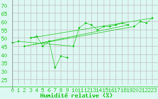 Courbe de l'humidit relative pour Matro (Sw)