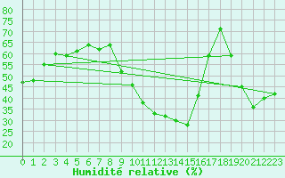 Courbe de l'humidit relative pour Leucate (11)