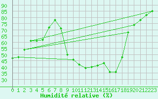 Courbe de l'humidit relative pour Bziers Cap d'Agde (34)