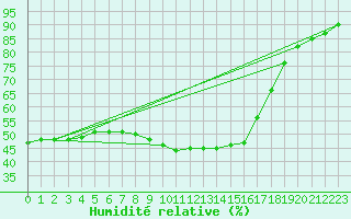 Courbe de l'humidit relative pour Windischgarsten