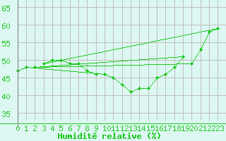Courbe de l'humidit relative pour Puissalicon (34)
