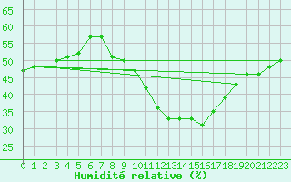 Courbe de l'humidit relative pour Bologna