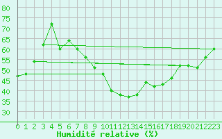 Courbe de l'humidit relative pour Aadorf / Tnikon
