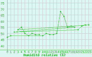 Courbe de l'humidit relative pour Tingvoll-Hanem