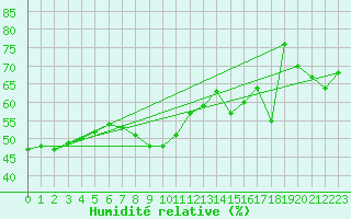 Courbe de l'humidit relative pour Nice (06)