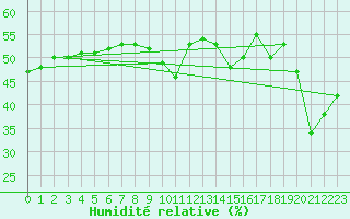 Courbe de l'humidit relative pour Ile Rousse (2B)