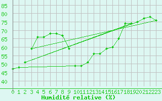 Courbe de l'humidit relative pour Alistro (2B)