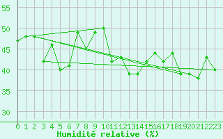 Courbe de l'humidit relative pour Napf (Sw)