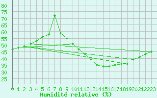 Courbe de l'humidit relative pour Salon-de-Provence (13)