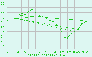 Courbe de l'humidit relative pour Plussin (42)