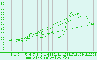 Courbe de l'humidit relative pour Hoernli