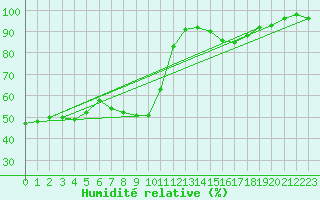Courbe de l'humidit relative pour Rochegude (26)