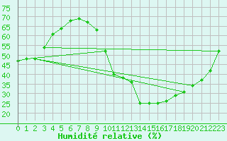 Courbe de l'humidit relative pour Carrion de Calatrava (Esp)