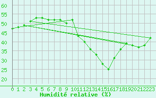 Courbe de l'humidit relative pour Blac (69)