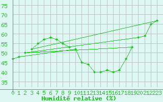 Courbe de l'humidit relative pour Sint Katelijne-waver (Be)