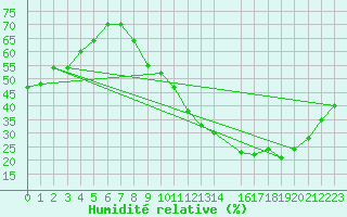 Courbe de l'humidit relative pour Le Perreux-sur-Marne (94)