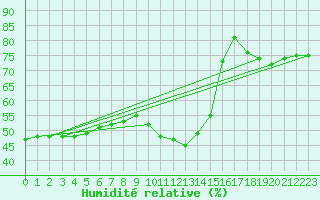 Courbe de l'humidit relative pour Nmes - Courbessac (30)