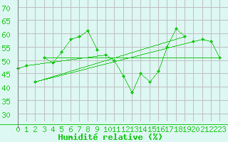 Courbe de l'humidit relative pour Formigures (66)