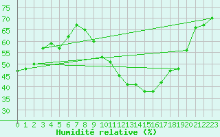 Courbe de l'humidit relative pour Saint-Maximin-la-Sainte-Baume (83)
