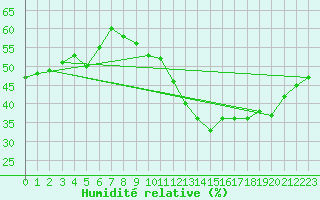 Courbe de l'humidit relative pour Bourg-Saint-Andol (07)