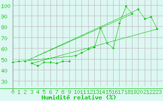 Courbe de l'humidit relative pour Jungfraujoch (Sw)