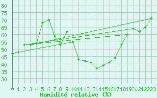 Courbe de l'humidit relative pour Bziers Cap d'Agde (34)