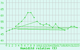 Courbe de l'humidit relative pour Ste (34)