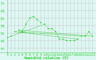 Courbe de l'humidit relative pour Ancey (21)
