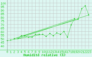 Courbe de l'humidit relative pour Rodez (12)