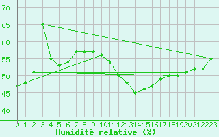 Courbe de l'humidit relative pour Colmar (68)