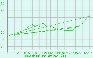 Courbe de l'humidit relative pour Aizenay (85)